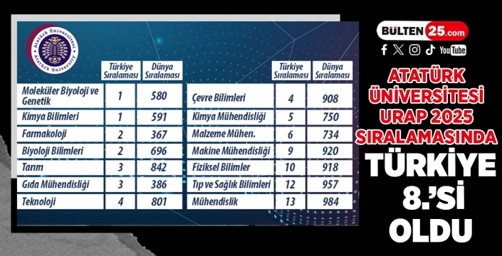 ATATÜRK ÜNİVERSİTESİ URAP 2025 SIRALAMASINDA TÜRKİYE 8.’Sİ OLDU
