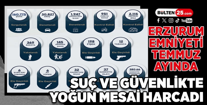 ERZURUM EMNİYETİ TEMMUZ AYINDA SUÇ VE GÜVENLİKTE YOĞUN MESAİ HARCADI