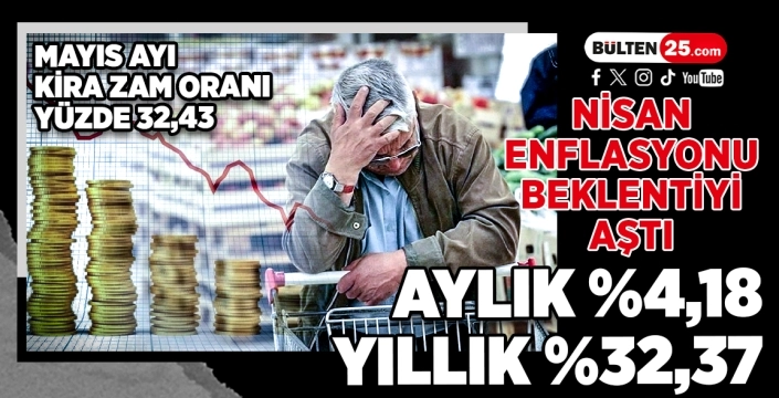 Nisan Enflasyonu Beklentiyi Aştı: Aylık %4,18, Yıllık %32,37