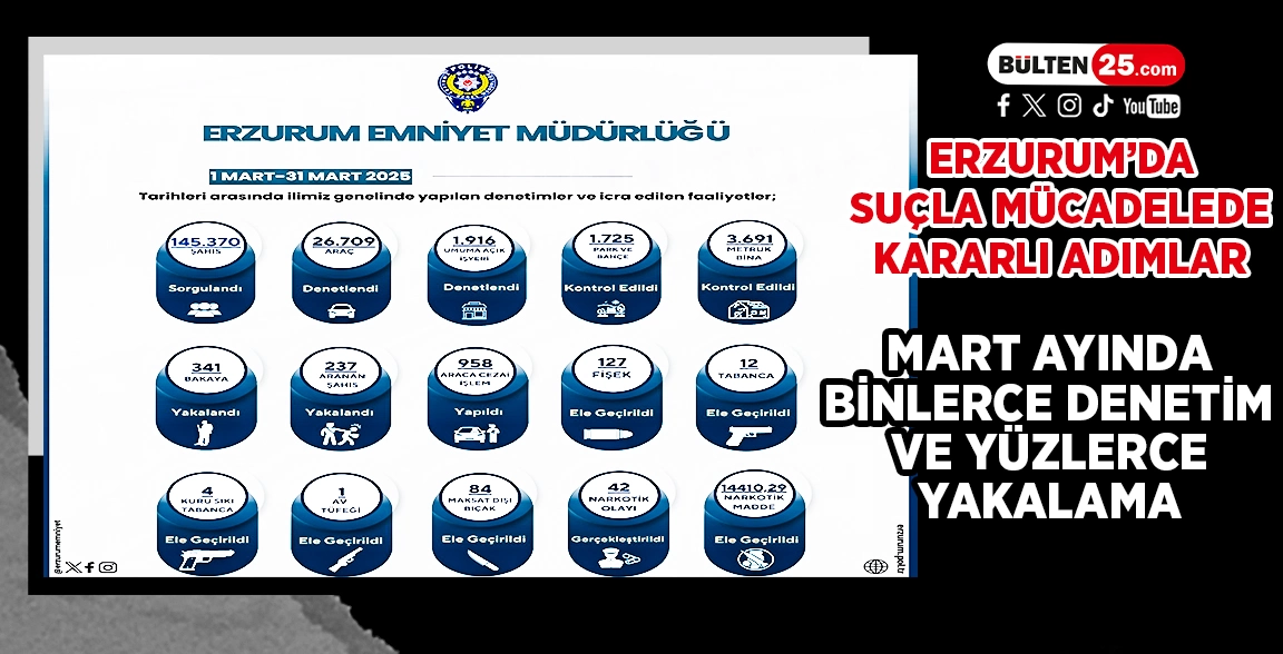 ERZURUM’DA SUÇLA MÜCADELEDE KARARLI ADIMLAR: MART AYINDA BİNLERCE DENETİM VE YÜZLERCE YAKALAMA
